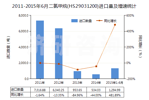 2011-2015年6月二氯甲烷(HS29031200)進口量及增速統(tǒng)計